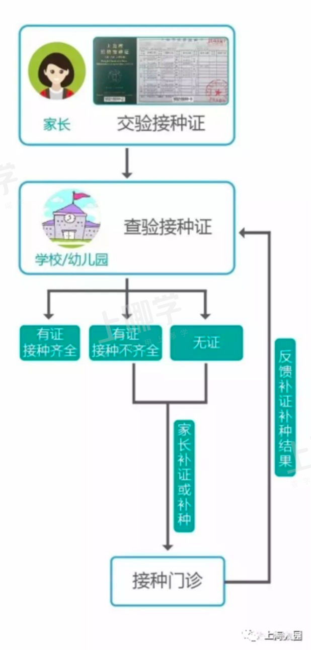 开学后核验！2022年上海新生入学后必须提交这个纸质证件！外地儿童、弄丢的家长可以这样操作！相关资料 10