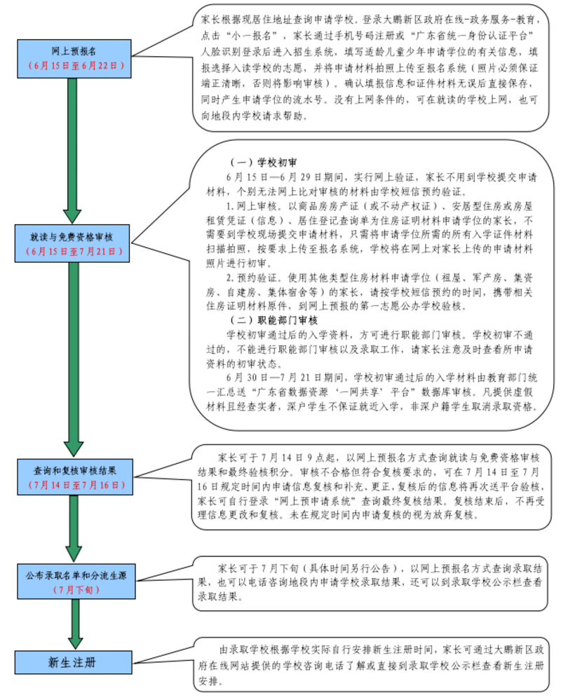 2026年大鹏新区小一初一入学要求公布！深户租房无需提前1年办理～相关资料 3
