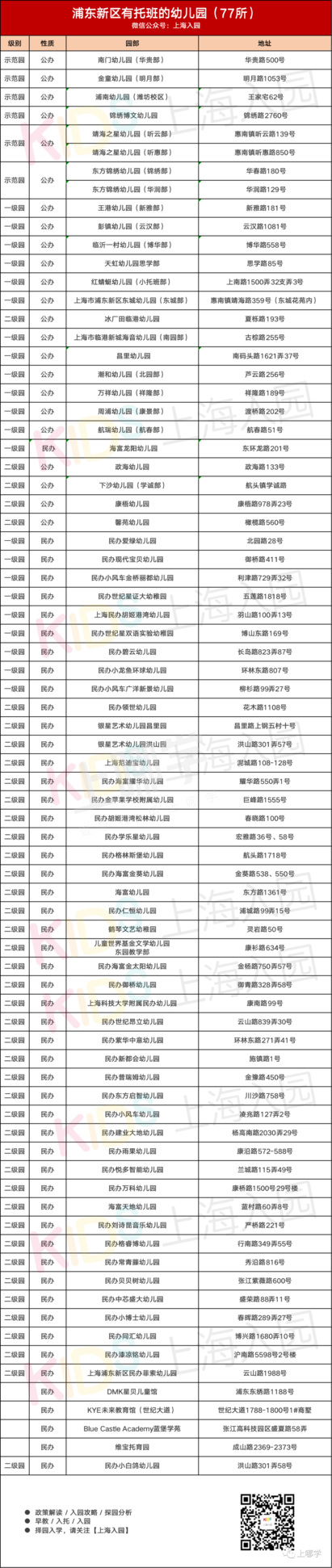 带托班的幼儿园！上海16区257所幼儿园开设托班，公民办都有，更有17所是示范园！相关资料 3