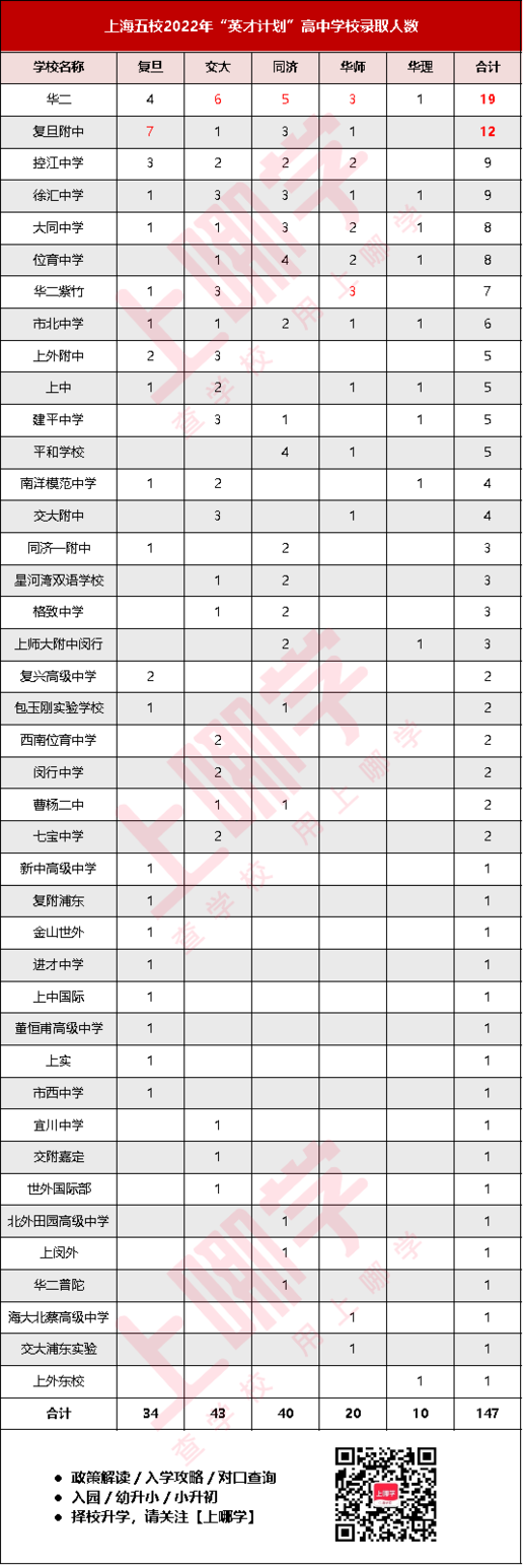 147名上榜！上海中学生“英才计划”录取结果出炉！华二19人领衔，还有15人来自民办高中！相关资料 2