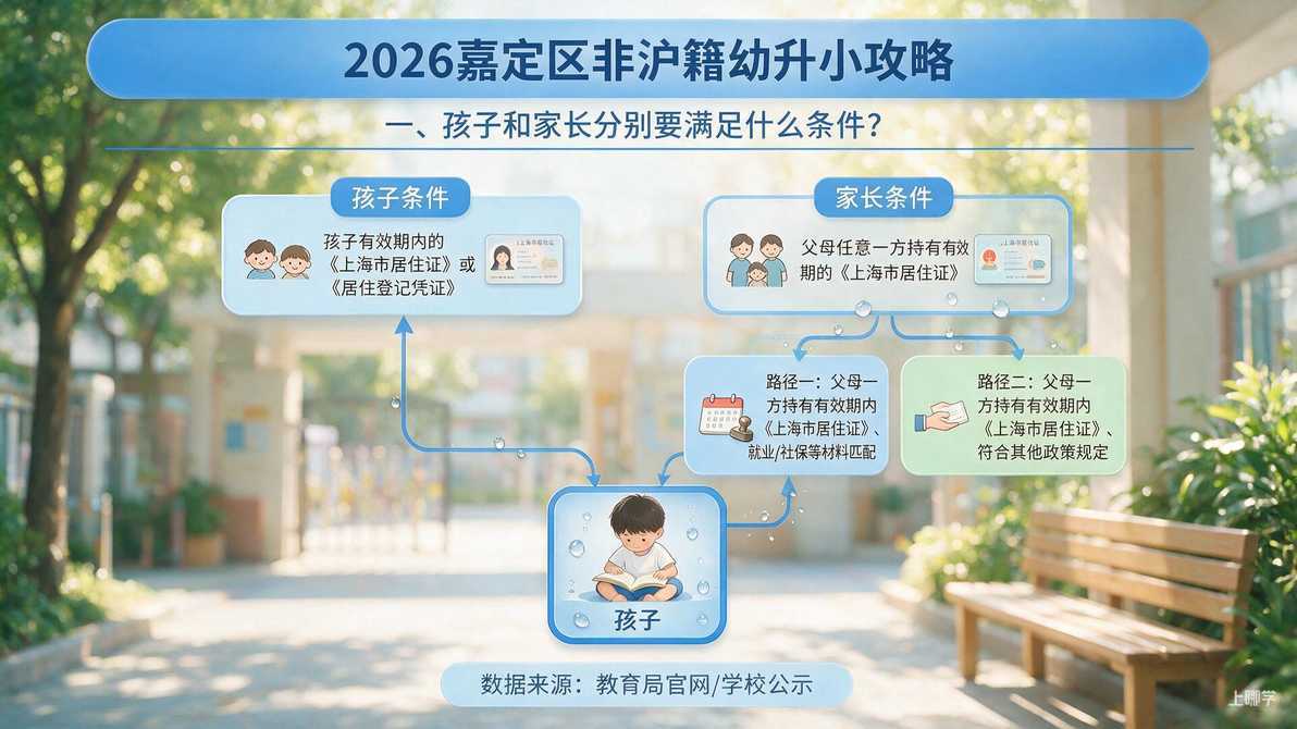 配图：一、孩子和家长分别要满足什么条件？