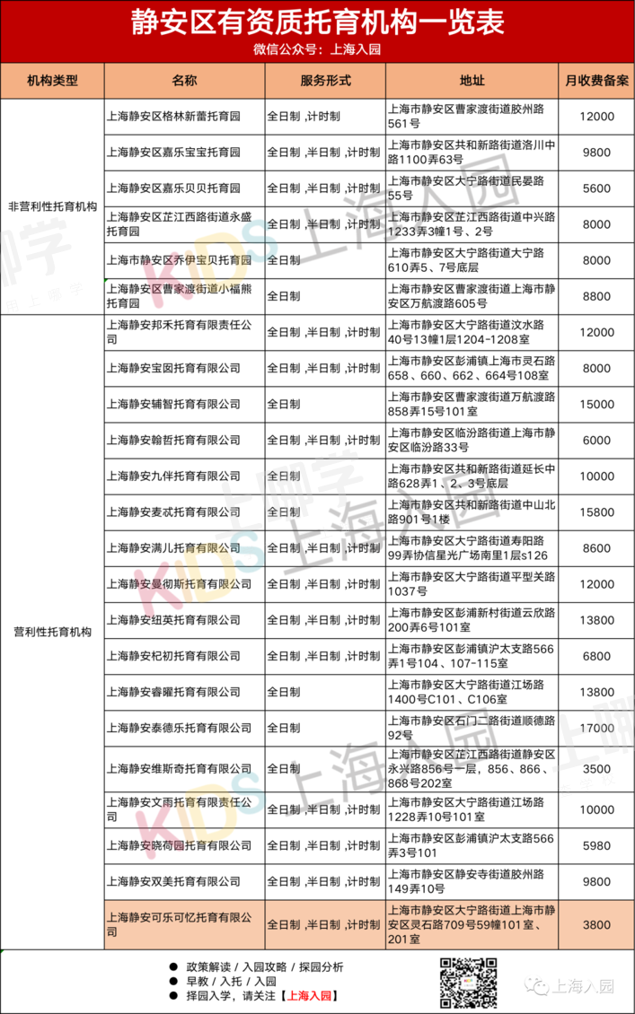 好消息！上海又新增31所托育园！全都有资质认证，最低每月仅2200元！浦东新增最多～相关资料 41
