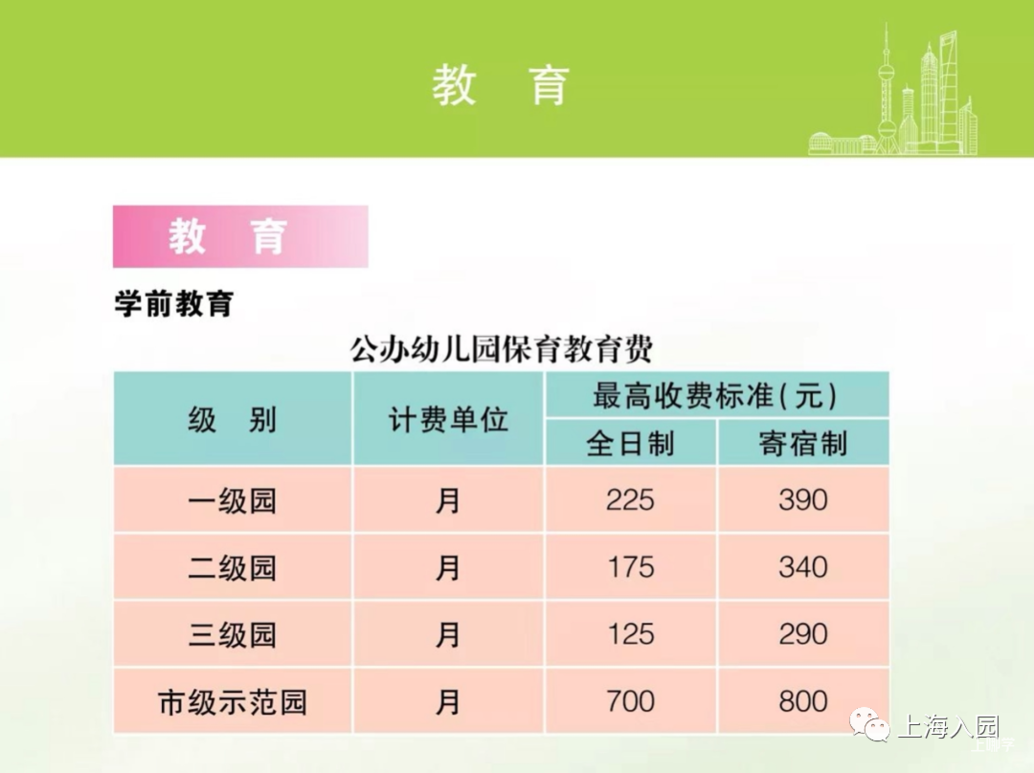 这一区示范园600元/月！上海公办园收费类目盘点！附入园银行卡办理注意事项！相关资料 2