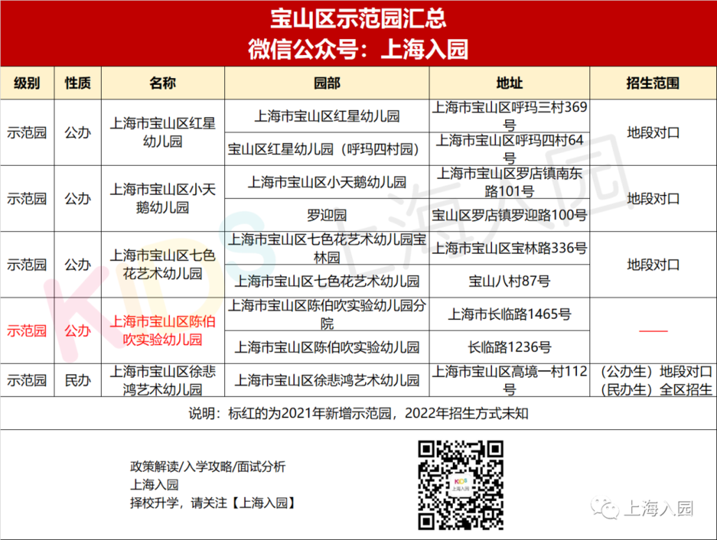 收藏！上海75所示范园招生方式全解析！宋庆龄、中福会全市招生！20所全区招生！相关资料 9