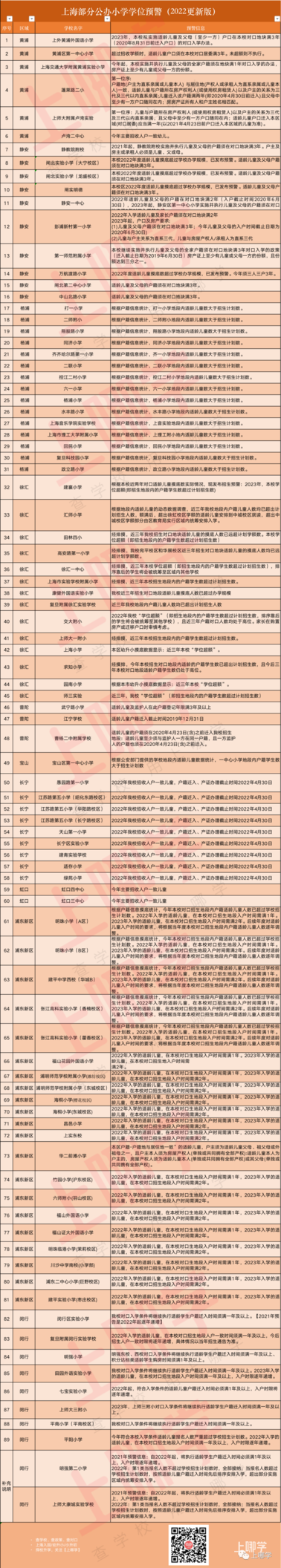 学位预警！上海89所公办小学发布2022超额预警！你家学位安全吗？相关资料