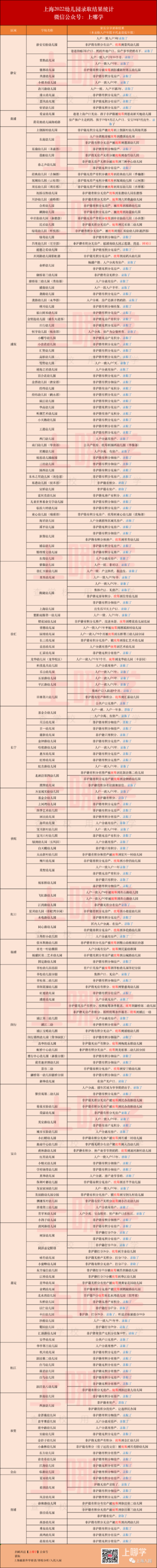 最新汇总！2022年上海211所幼儿园录取情况出炉！这些幼儿园录取条件宽松！相关资料