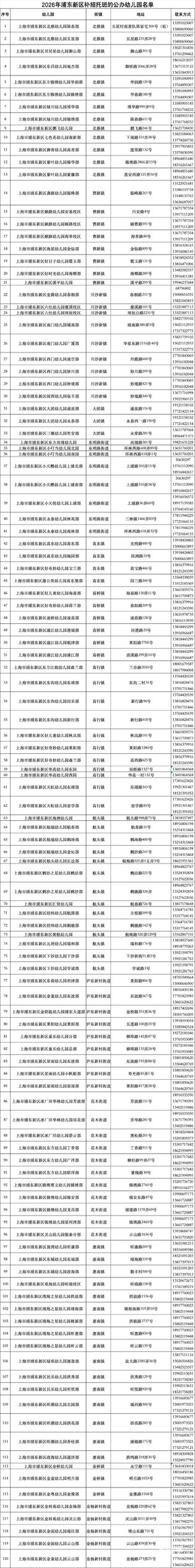 7月3日开始报名！2026年浦东新区公办幼儿园托班招生补报名通知发布！附招生园所名单～相关资料 3