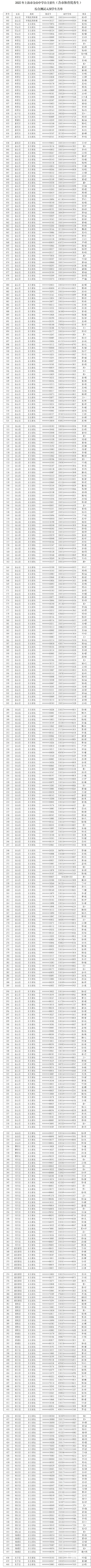 上海10所高中发布自招入围名单，有你的高中没？相关资料 2